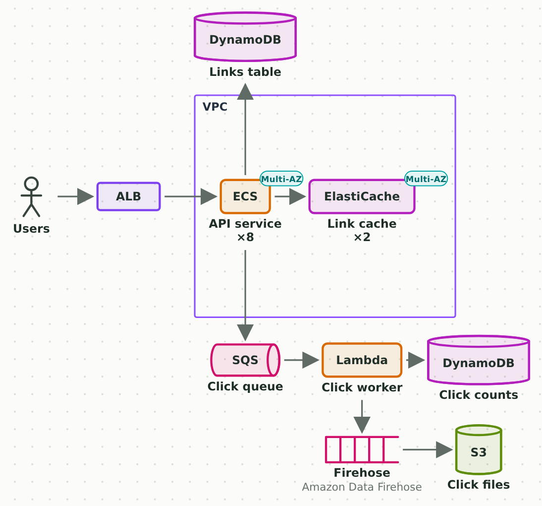 This page's answer drawn on the design board with its own parts. Users send requests to an ALB. The ALB sends them to the API service (ECS, 8 copies, Multi-AZ), which runs in a VPC with the Link cache (ElastiCache, Multi-AZ). The API service looks in the Link cache first, goes to the Links table (DynamoDB) on a miss and to create a link, and puts every click on the Click queue (SQS). The Click worker (Lambda) takes clicks from the queue and writes each batch twice: one count per link to Click counts (DynamoDB), and the clicks as lines through Firehose into Click files (S3).